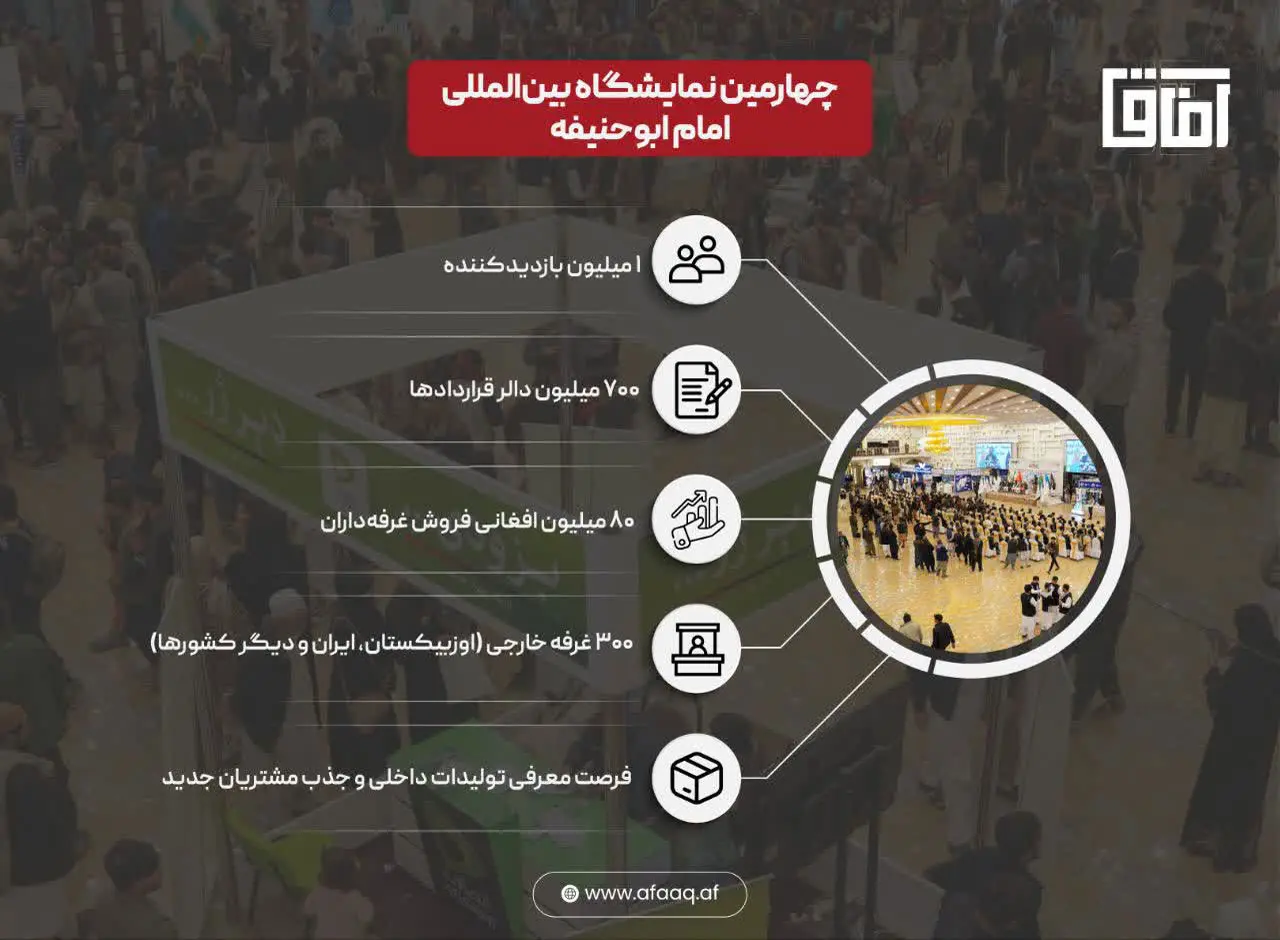 چهارمین نمایشگاه بین المللی امام ابوحنیفه