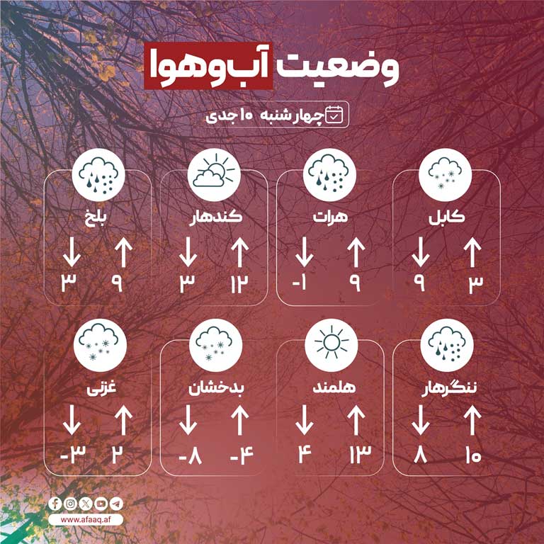 وضعیت آب و هوای کابل و چند شهر بزرگ کشور (۱۰جدی۱۴۰۴)
